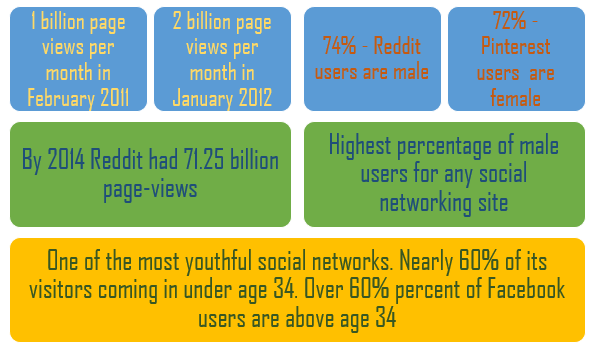 Reddit_Statistics