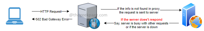 502 Diagram napak